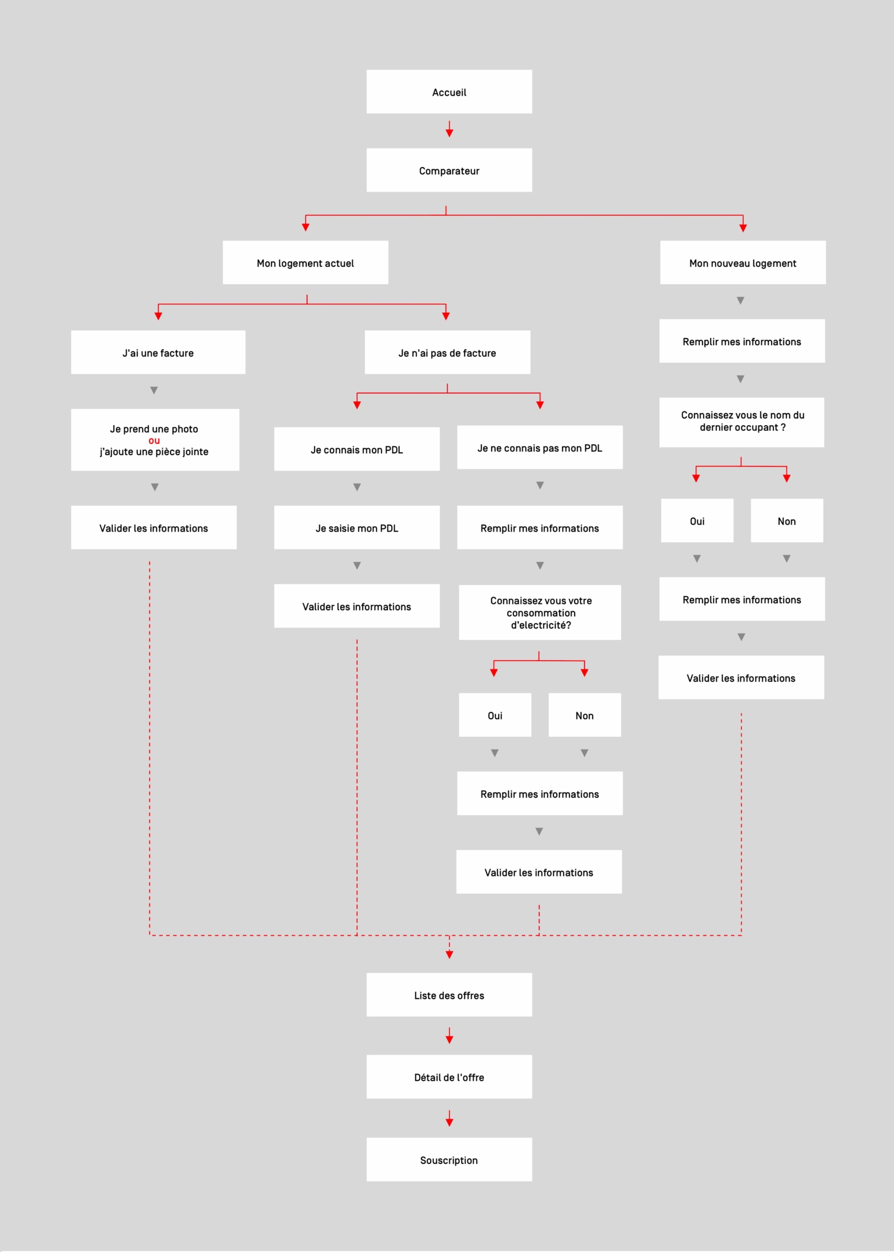 Vu d'ensemble du parcours utilisateur du site web Hopenergie