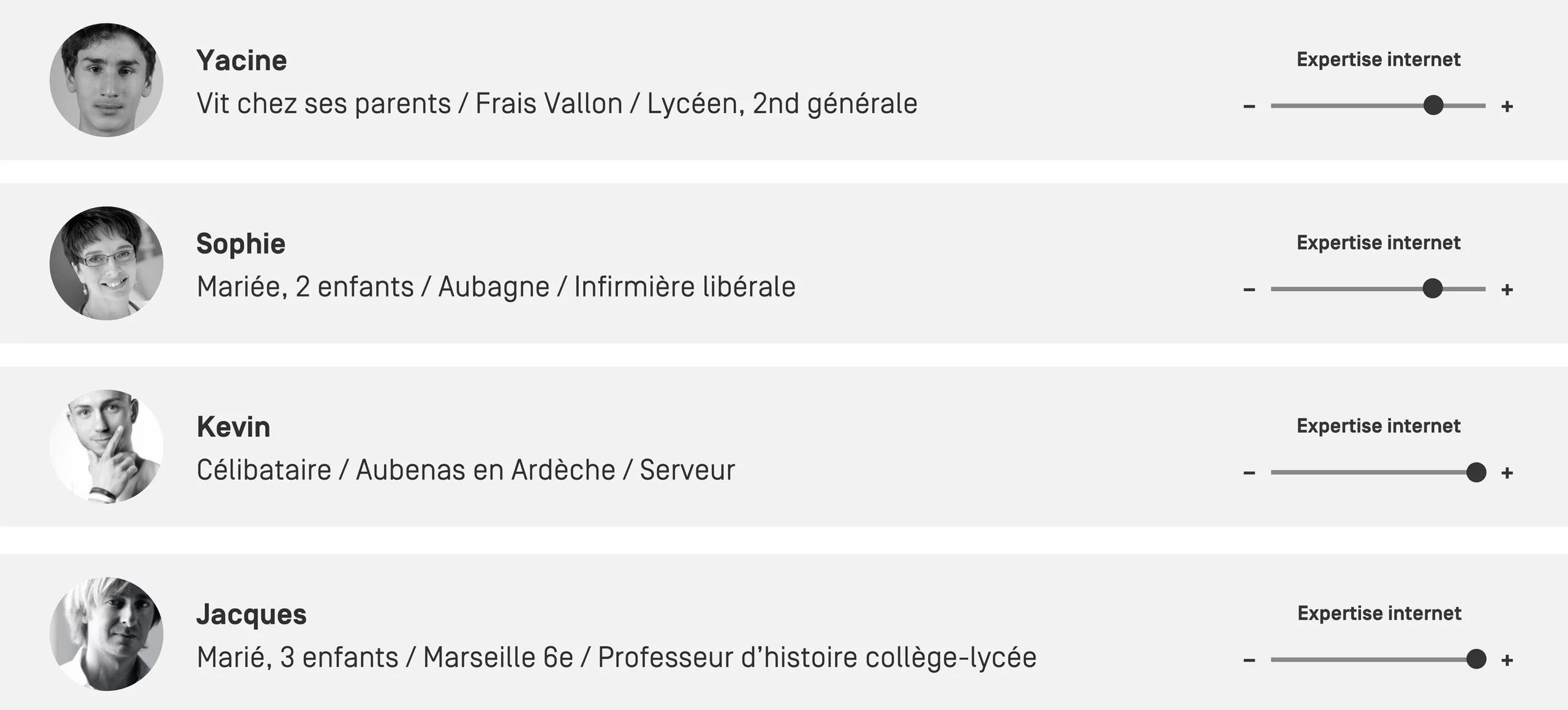 Vue d'ensemble de plusieurs personas