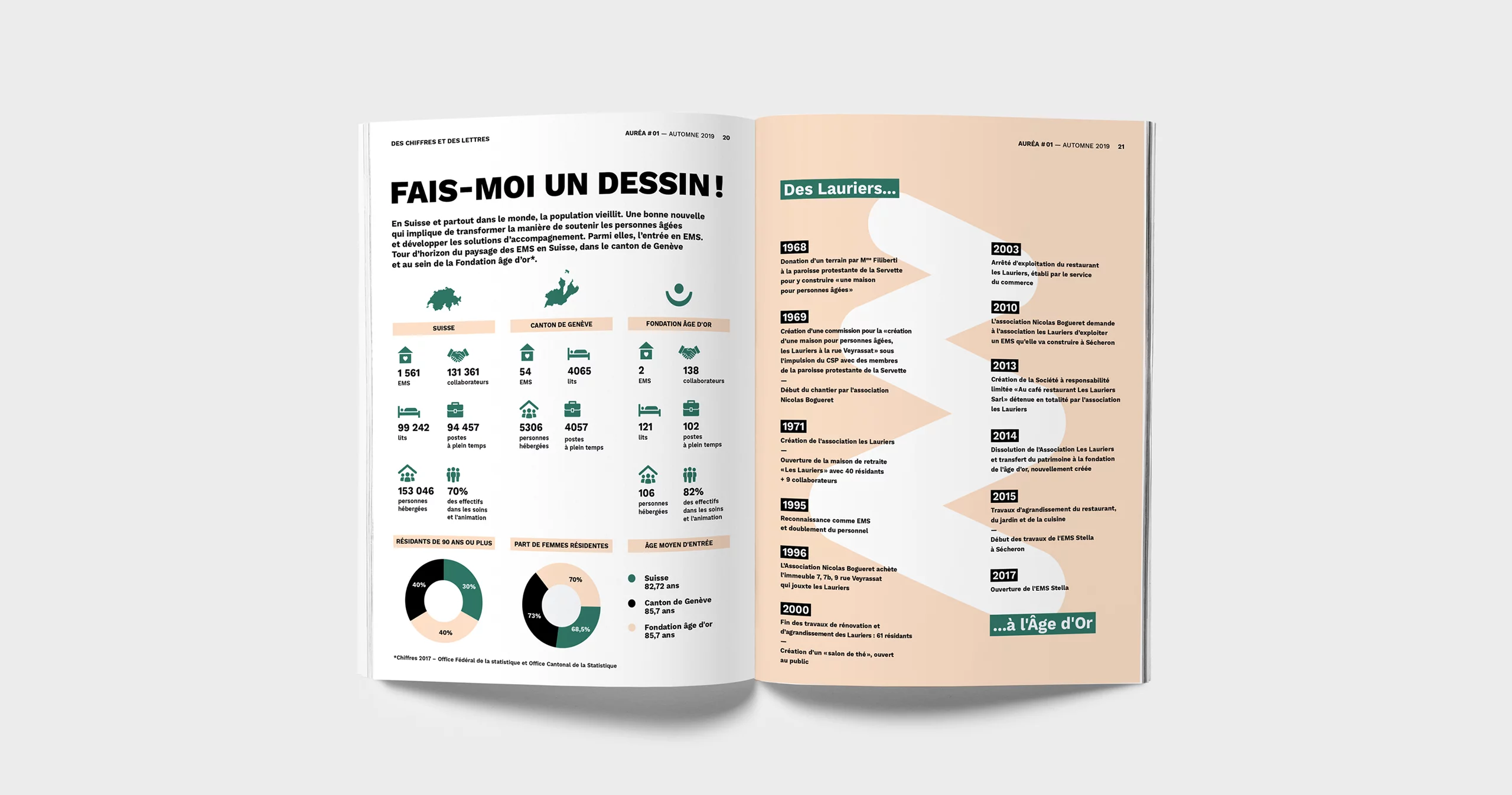 Double page du journal Auréa avec un ensemble d'infographies