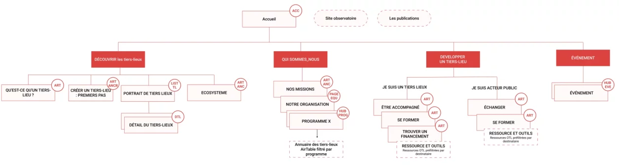Arborescence du site internet de France Tiers-lieux