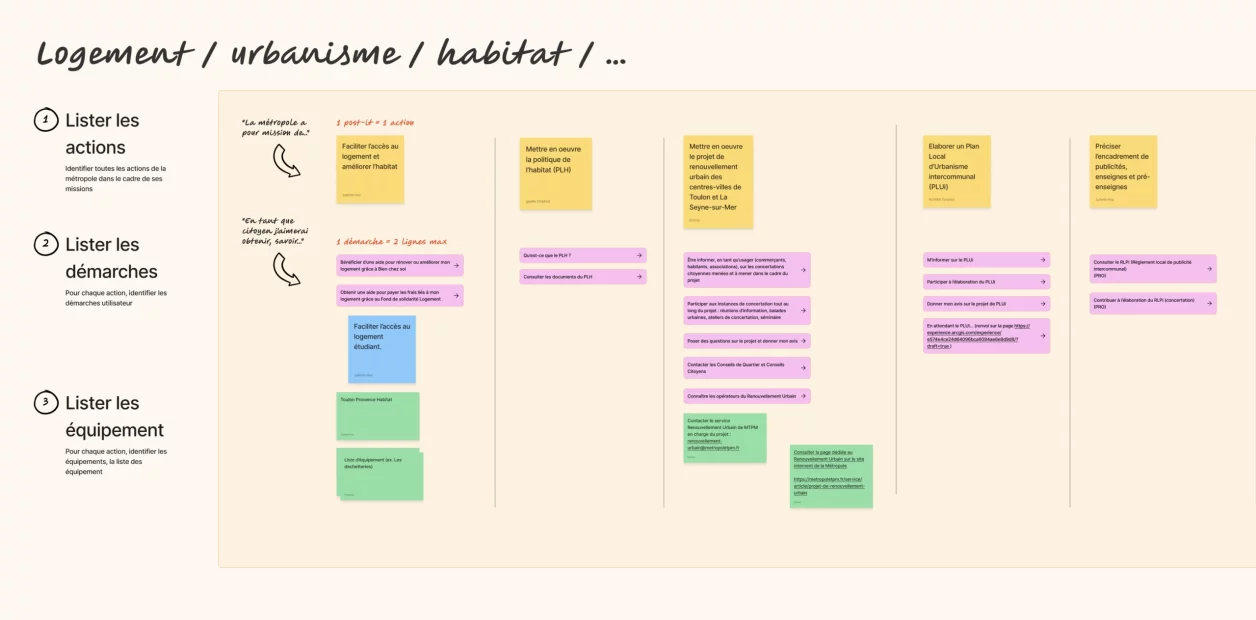 tableau résultant d'un brainstorming et clustering d’idées