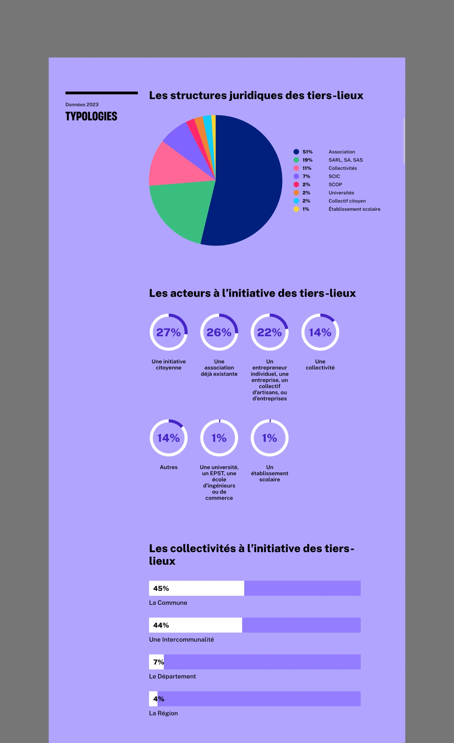 Aperçu de la page Données du site Observatoire des tiers-lieux mis en situation en desktop