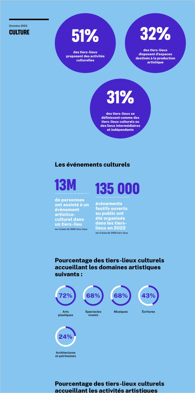 Design UX/UI desktop de la page données du site de l'Observatoire des Tiers-lieux