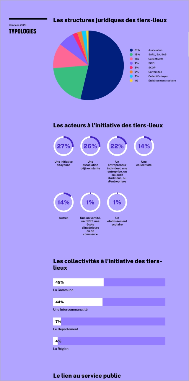 Design UX/UI desktop de la page données du site de l'Observatoire des Tiers-lieux