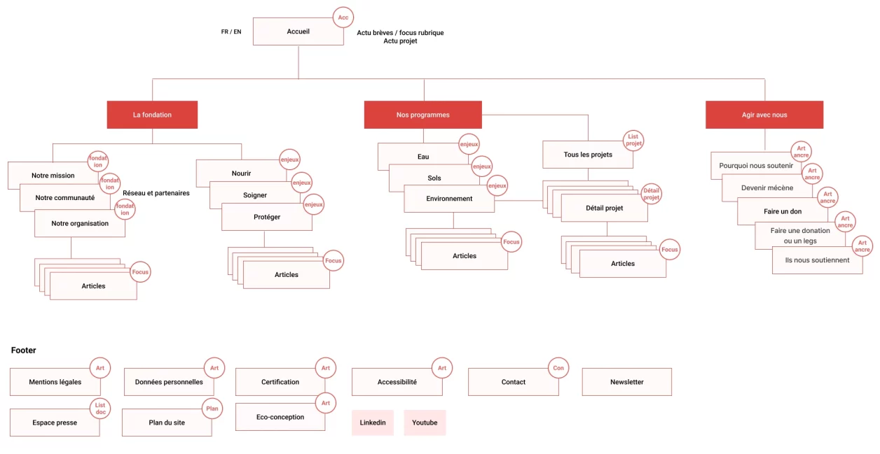 Arborescence pour la Fondation OneScience pour expliquer la méthodologie UX.