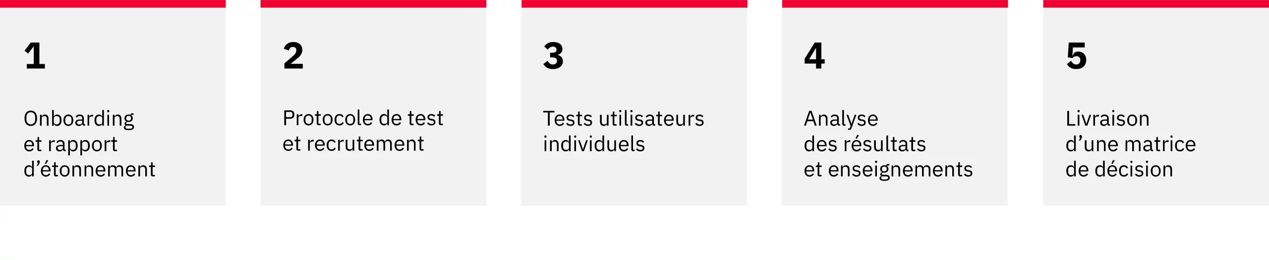 Schéma des 5 étapes du processus de travail pour améliorer l'expérience utilisateur du site Bergerat Monnoyeur pour Caterpillar.