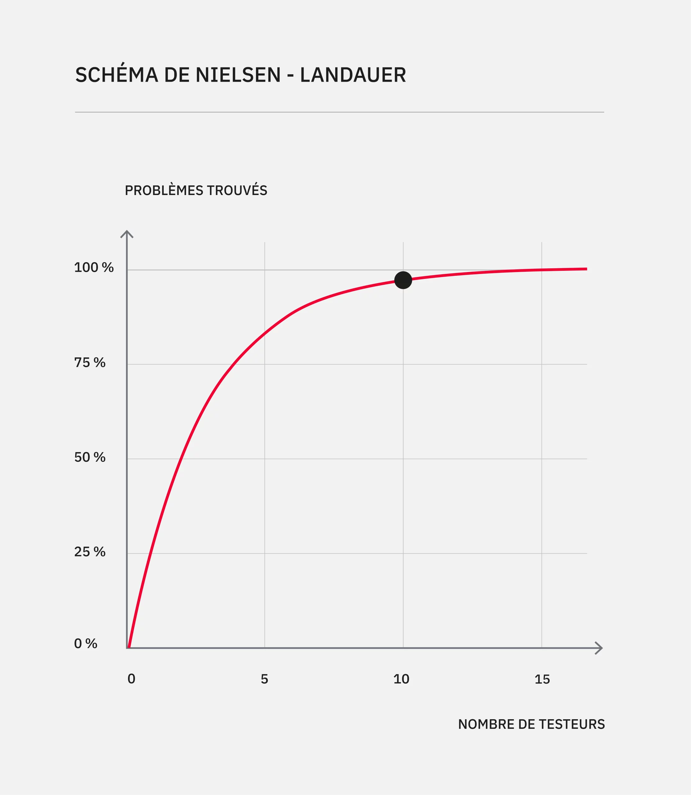 Schéma de Nielsen-Landauer montrant que 98% des problèmes sur une interface web sont trouvés en interviewant seulement 10 testeurs.
