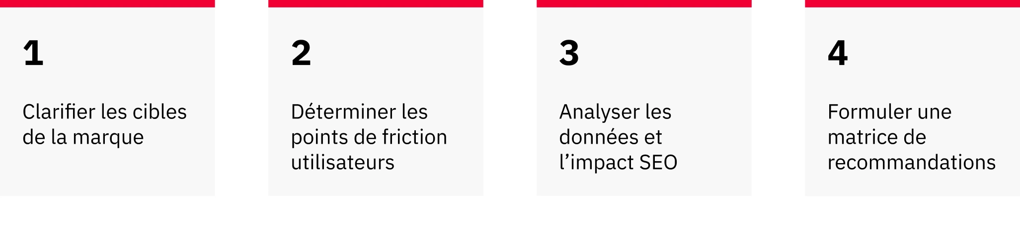 Schéma des 4 étapes du processus de travail pour améliorer l'expérience utilisateur du site de Gertrude.