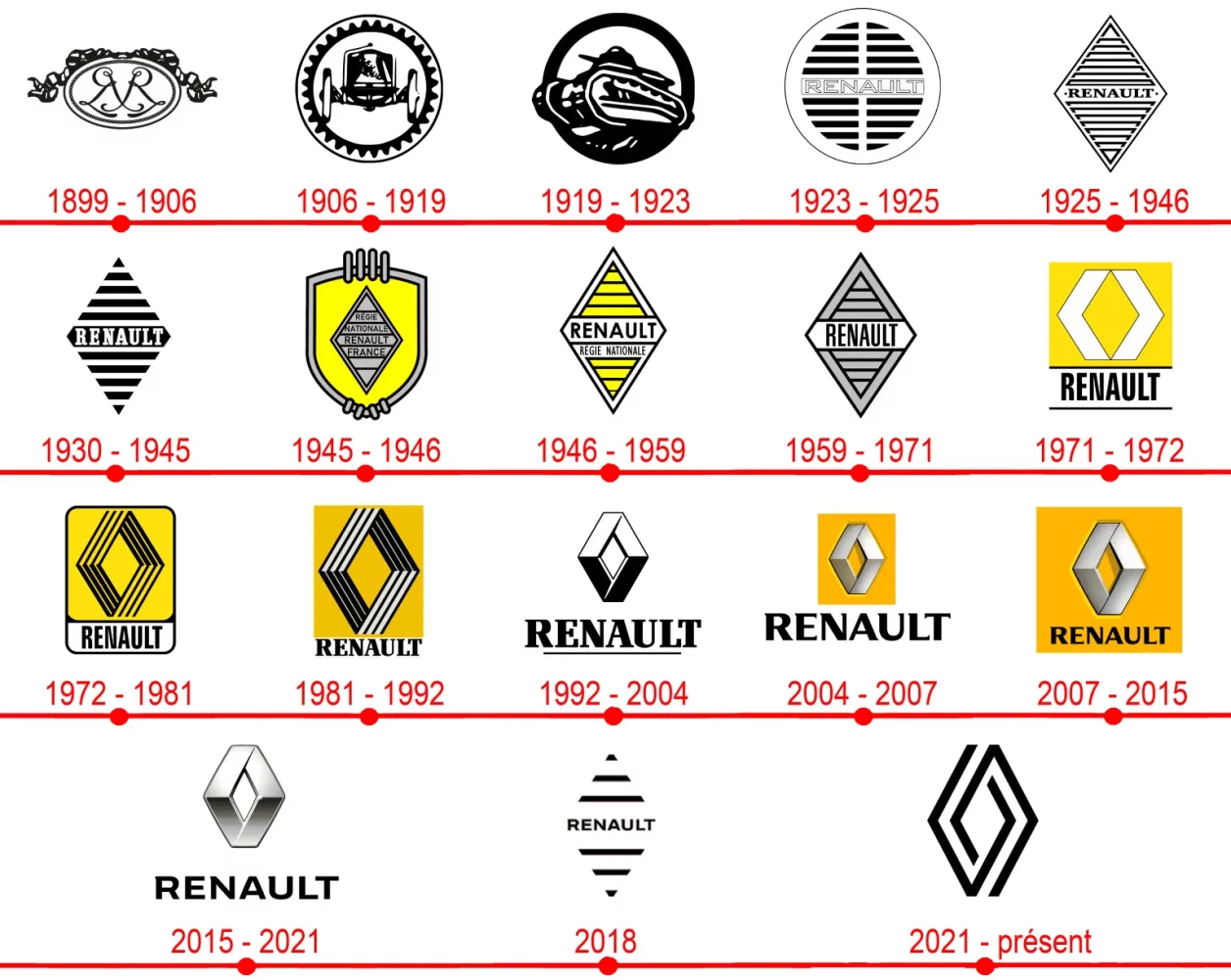 Frise chronologique qui montre l'évolution du logo Renault. De 1899 à 2021.