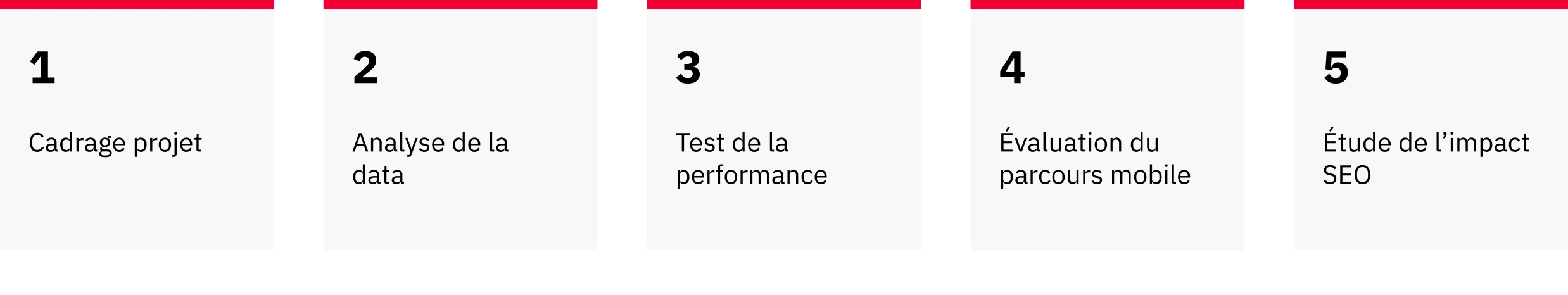 Schéma des 5 étapes du processus de travail pour améliorer la performance de vente B2C d'Ovibar