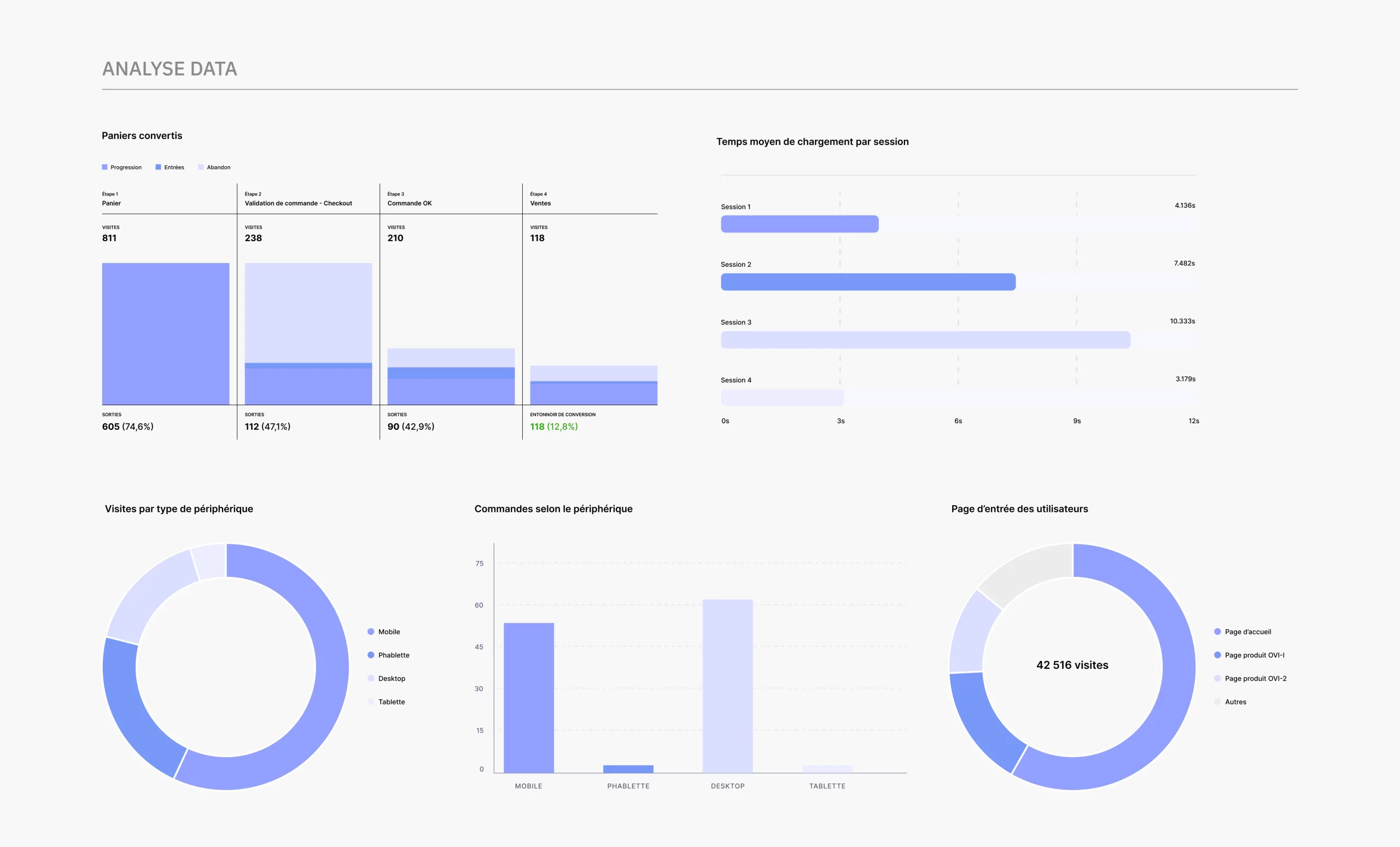 Analyse de la DATA du site Ovibar qui permet de faire ressortir de nombreuses données sous forme de graphiques.
