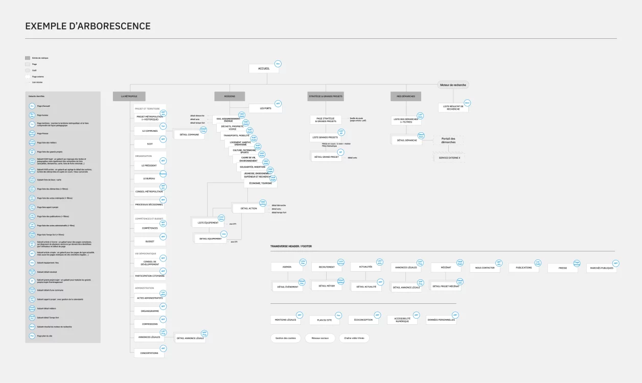 Exemple d'arborescence réalisée pour un site web.