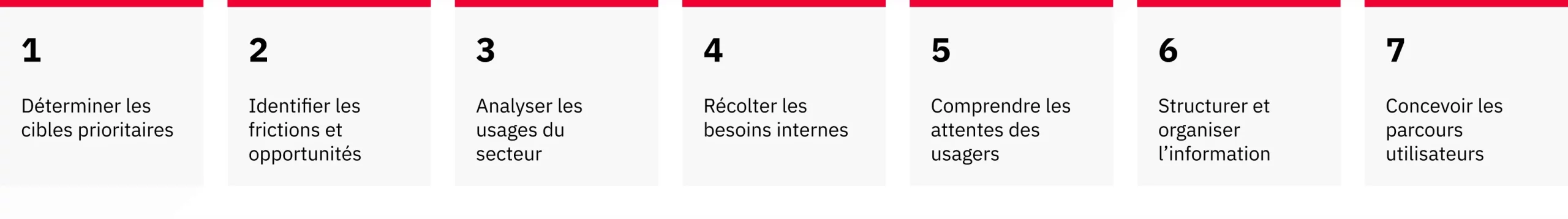 Les 7 étapes de l'accompagnement UX CX