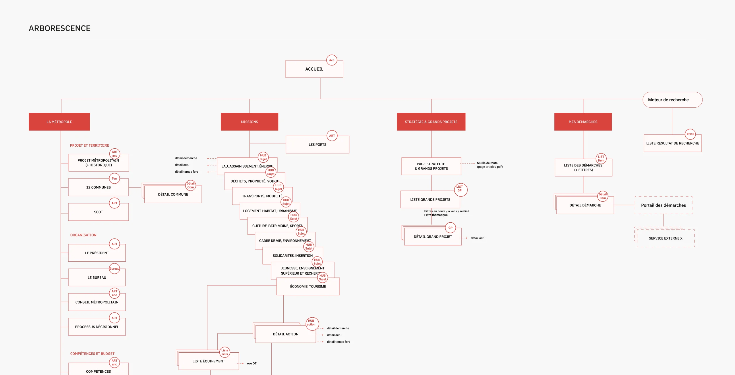 arborescence du site TPM