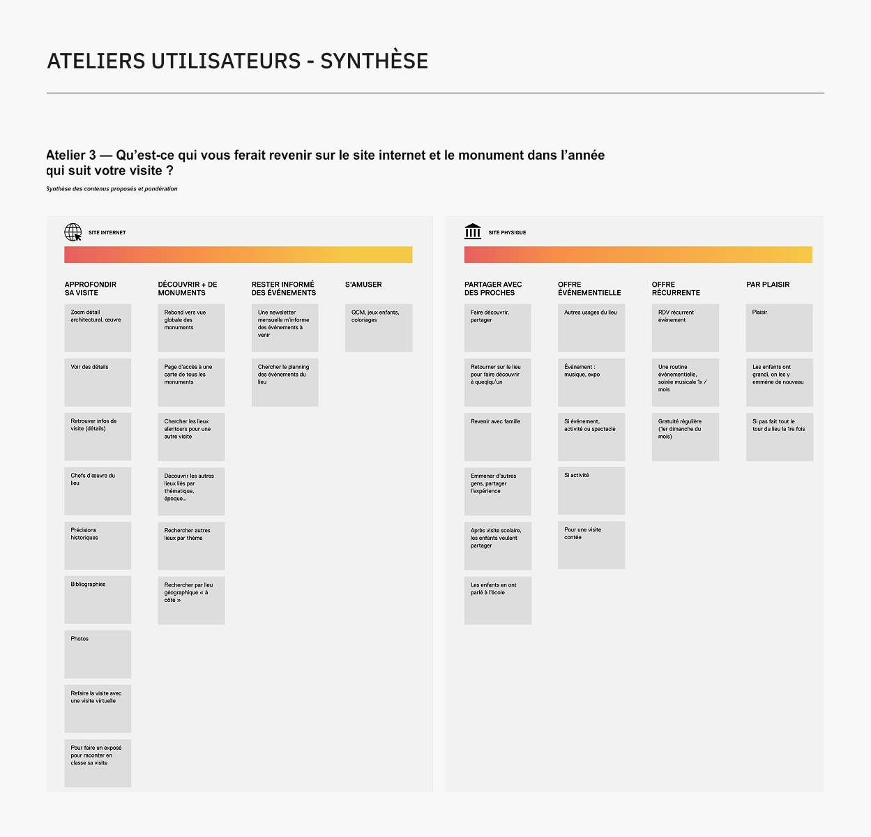 Extrait de la synthèse écrite des ateliers réalisés avec les utilisateurs des sites du Centre des monuments nationaux lors de la refonte UX et UI.